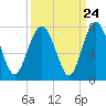 Hazzard Creek tide chart for Saturday, September 24, 2022