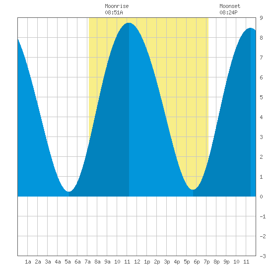 Hazzard Creek tide chart for Tuesday, September 27, 2022