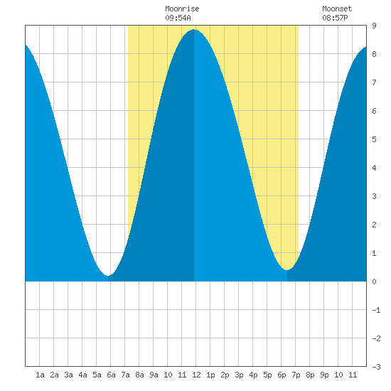 Hazzard Creek tide chart for Wednesday, September 28, 2022