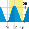 Hazzard Creek tide chart for Wednesday, September 28, 2022