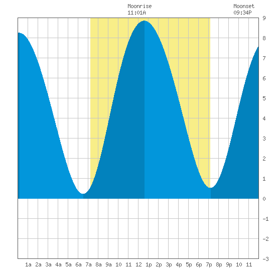 Hazzard Creek tide chart for Thursday, September 29, 2022