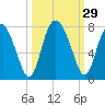 Hazzard Creek tide chart for Thursday, September 29, 2022