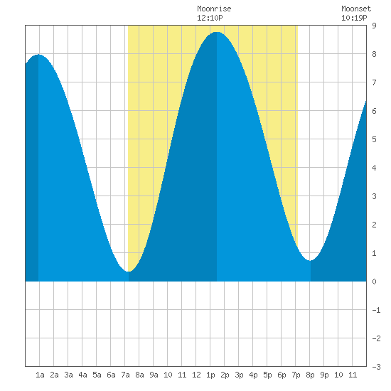 Hazzard Creek tide chart for Friday, September 30, 2022