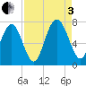 Hazzard Creek tide chart for Saturday, September 3, 2022
