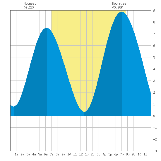 Hazzard Creek tide chart for Tuesday, September 6, 2022