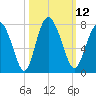 Hazzard Creek tide chart for Wednesday, October 12, 2022