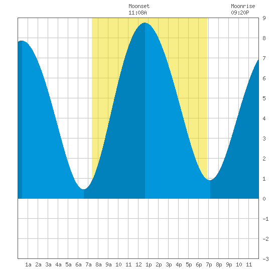 Hazzard Creek tide chart for Thursday, October 13, 2022