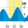 Hazzard Creek tide chart for Sunday, October 16, 2022