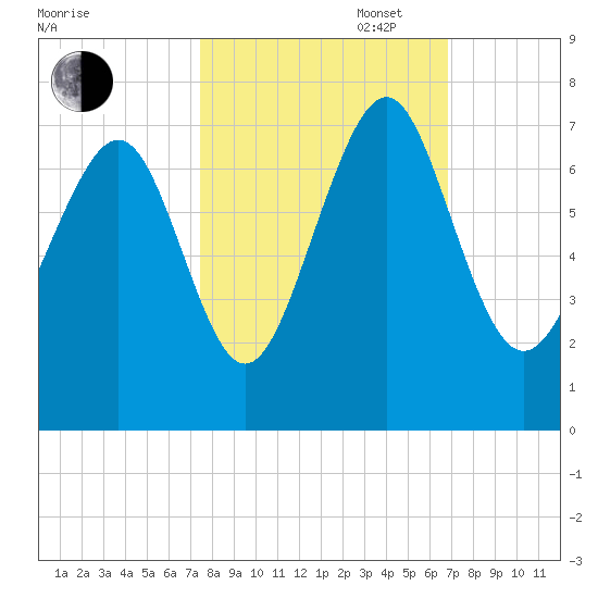 Hazzard Creek tide chart for Monday, October 17, 2022