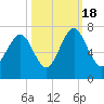 Hazzard Creek tide chart for Tuesday, October 18, 2022