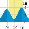 Hazzard Creek tide chart for Wednesday, October 19, 2022