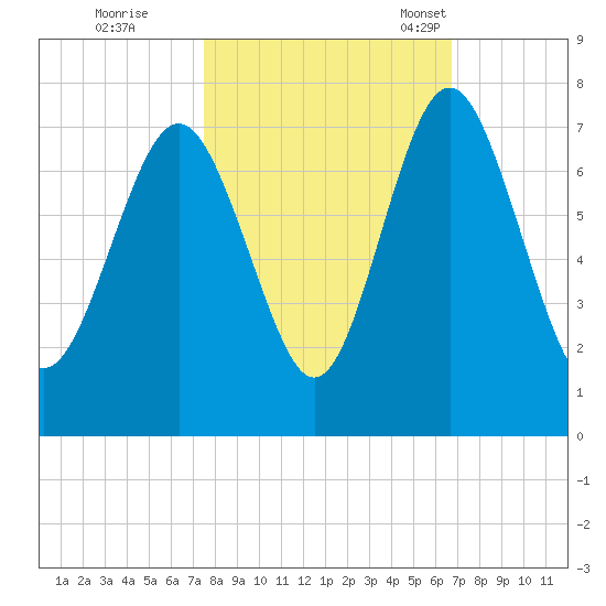Hazzard Creek tide chart for Thursday, October 20, 2022