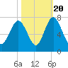 Hazzard Creek tide chart for Thursday, October 20, 2022