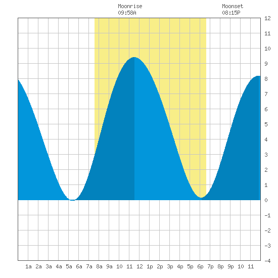 Hazzard Creek tide chart for Thursday, October 27, 2022