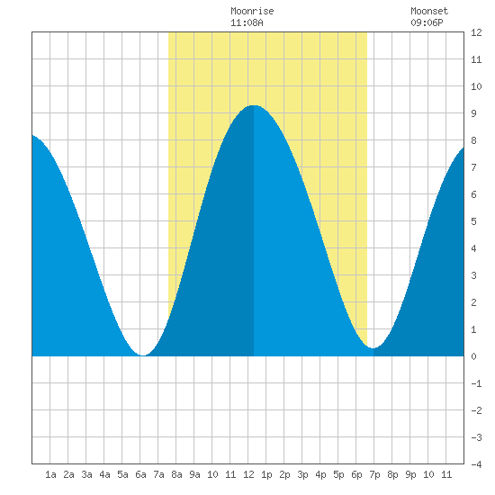 Hazzard Creek tide chart for Friday, October 28, 2022