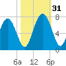 Hazzard Creek tide chart for Monday, October 31, 2022