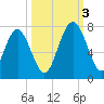 Hazzard Creek tide chart for Monday, October 3, 2022