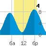 Hazzard Creek tide chart for Tuesday, October 4, 2022