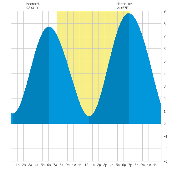 Hazzard Creek tide chart for Wednesday, October 5, 2022