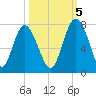 Hazzard Creek tide chart for Wednesday, October 5, 2022