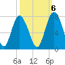Hazzard Creek tide chart for Thursday, October 6, 2022