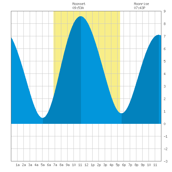 Hazzard Creek tide chart for Friday, November 11, 2022