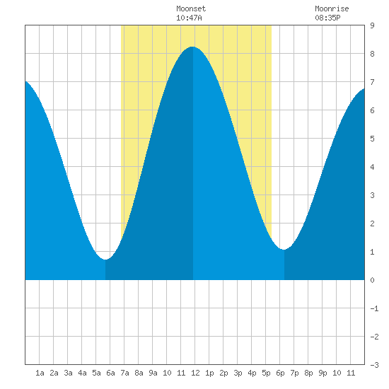 Hazzard Creek tide chart for Saturday, November 12, 2022