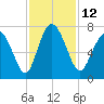Hazzard Creek tide chart for Saturday, November 12, 2022