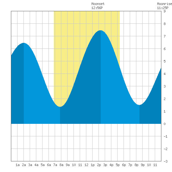 Hazzard Creek tide chart for Tuesday, November 15, 2022