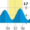 Hazzard Creek tide chart for Thursday, November 17, 2022