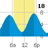 Hazzard Creek tide chart for Friday, November 18, 2022