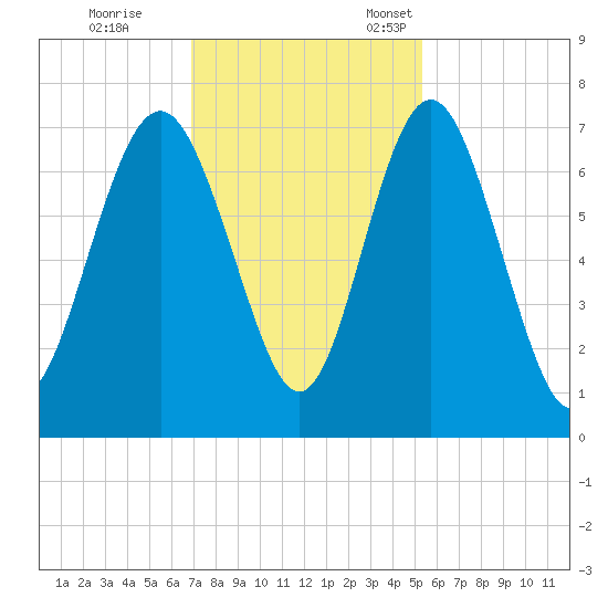 Hazzard Creek tide chart for Saturday, November 19, 2022