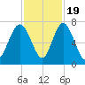 Hazzard Creek tide chart for Saturday, November 19, 2022