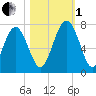 Hazzard Creek tide chart for Tuesday, November 1, 2022