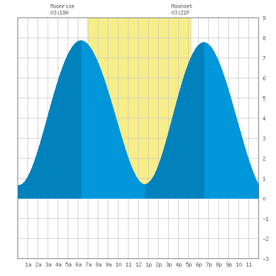 Hazzard Creek tide chart for Sunday, November 20, 2022