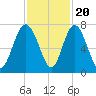 Hazzard Creek tide chart for Sunday, November 20, 2022