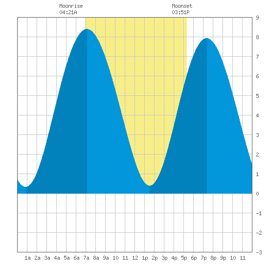 Hazzard Creek tide chart for Monday, November 21, 2022