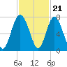 Hazzard Creek tide chart for Monday, November 21, 2022