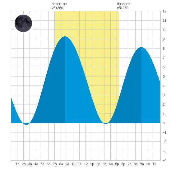 Hazzard Creek tide chart for Wednesday, November 23, 2022