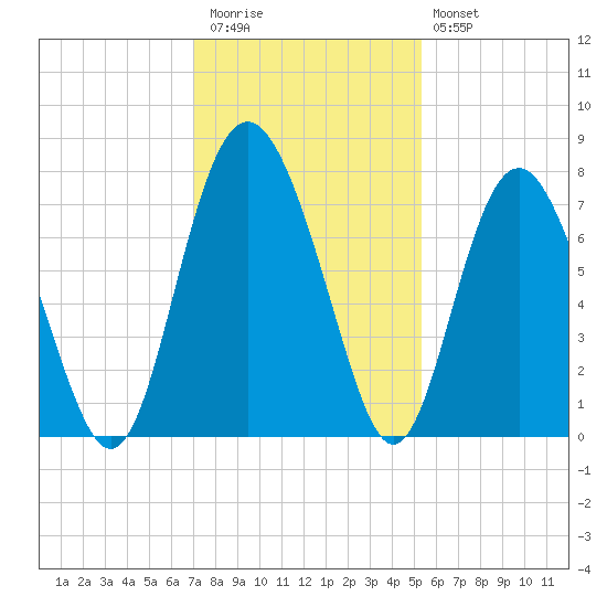Hazzard Creek tide chart for Thursday, November 24, 2022