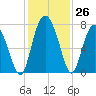 Hazzard Creek tide chart for Saturday, November 26, 2022
