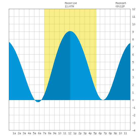 Hazzard Creek tide chart for Sunday, November 27, 2022
