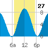 Hazzard Creek tide chart for Sunday, November 27, 2022