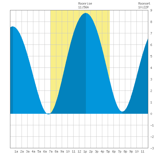 Hazzard Creek tide chart for Monday, November 28, 2022