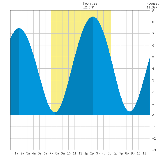 Hazzard Creek tide chart for Tuesday, November 29, 2022