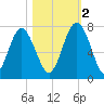 Hazzard Creek tide chart for Wednesday, November 2, 2022