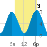 Hazzard Creek tide chart for Thursday, November 3, 2022