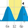 Hazzard Creek tide chart for Friday, November 4, 2022