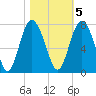 Hazzard Creek tide chart for Saturday, November 5, 2022