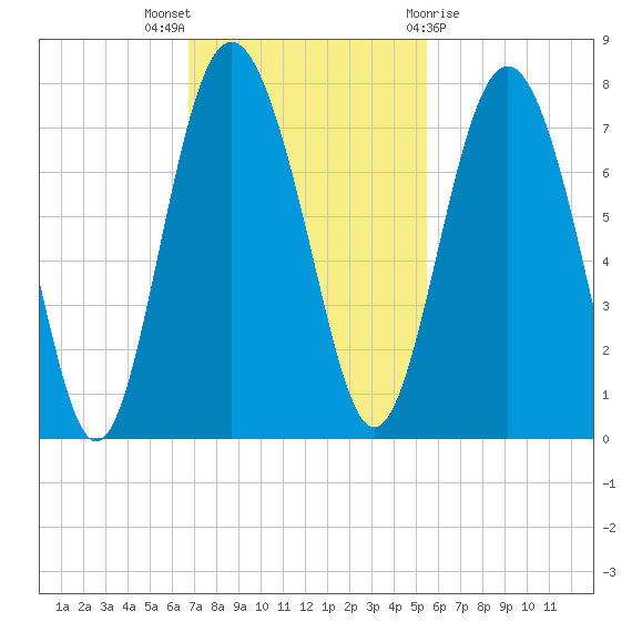 Hazzard Creek tide chart for Sunday, November 6, 2022